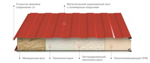 Сэндвич панели стеновые, минеральная вата 100 мм, 1000 мм